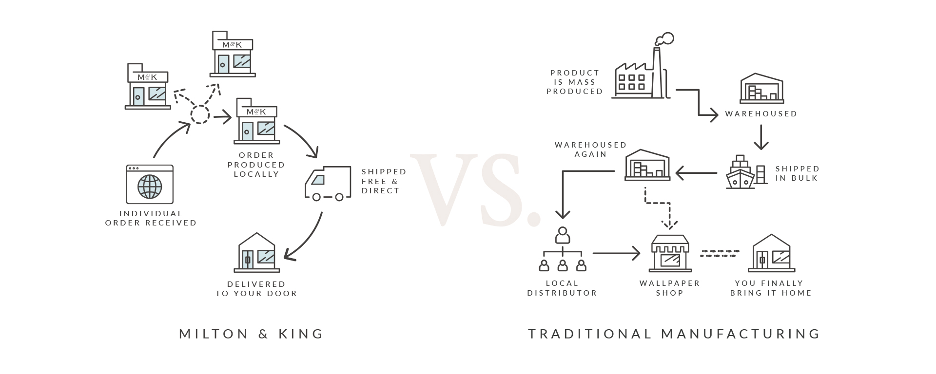 Milton & King Vs. Traditional Manufacturing