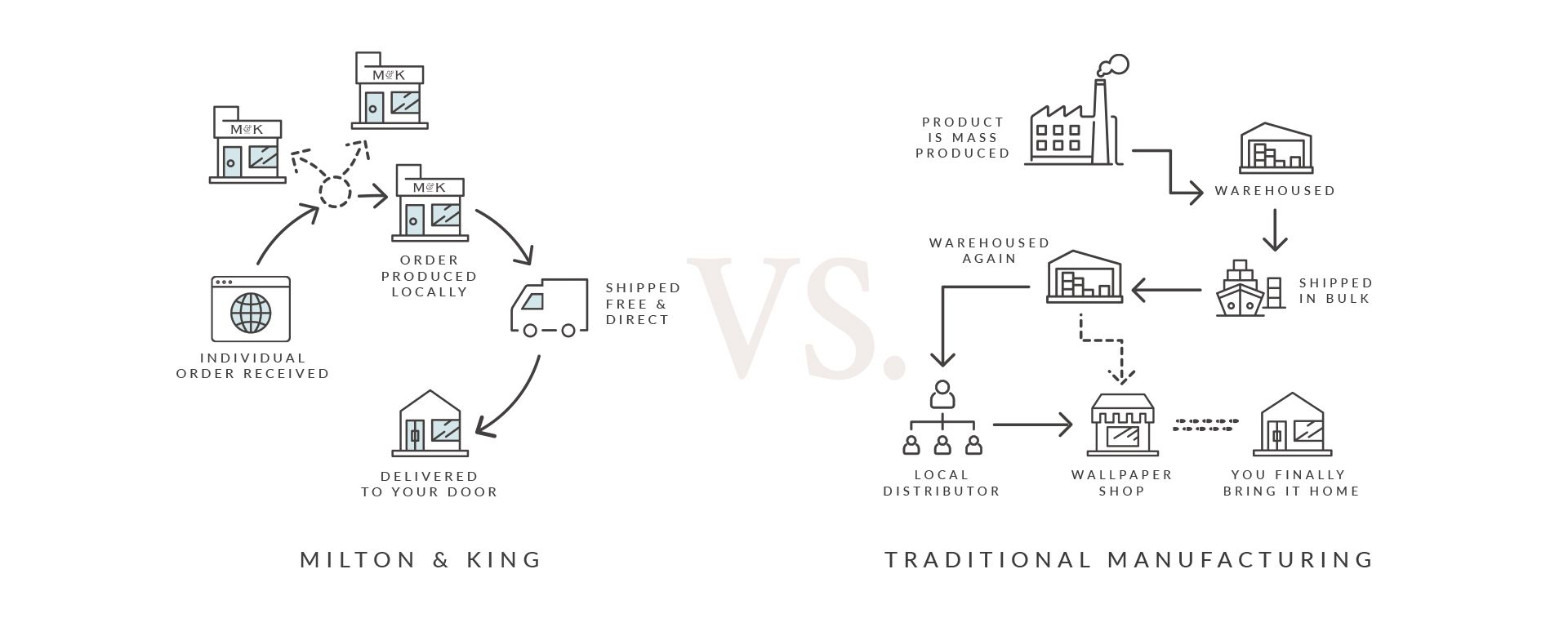 Milton & King Vs. Traditional Manufacturing